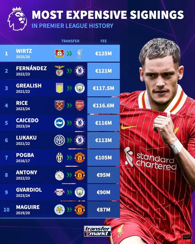 Tân binh đắt giá nhất Premier League 2025