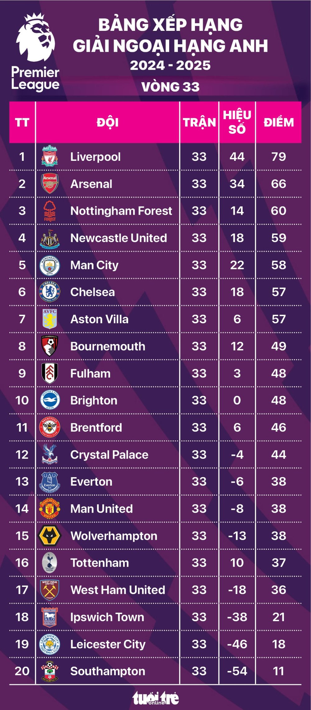 Bảng xếp hạng Premier League
